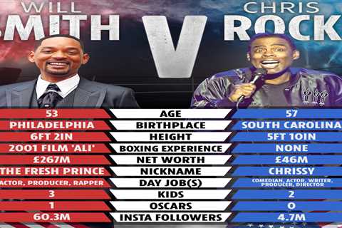 Will Smith vs Chris Rock tale of the tape: How two Hollywood rivals compare after $30m Jake Paul..