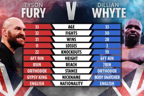 Tyson Fury vs Dillian Whyte: Date, UK start time, live stream, TV channel for WBC heavyweight title ..