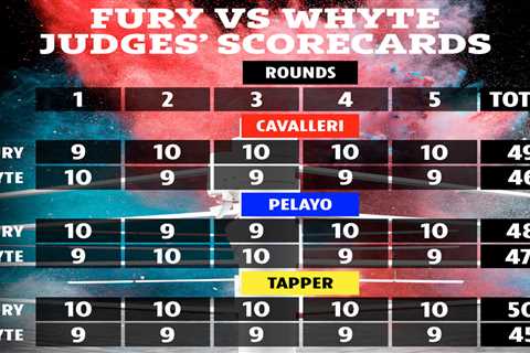 Tyson Fury vs Dillian Whyte scorecards revealed with Body Snatcher winning TWO of five rounds..