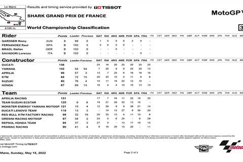 Ducati leads among manufacturers where Honda is last;  Aprilia is the best team