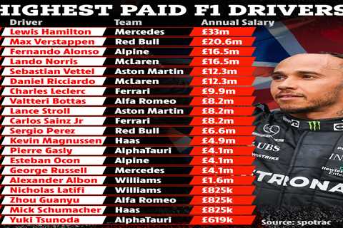 F1 driver salaries: Lewis Hamilton tops list with £33m-a-year with Max Verstappen closing in on..