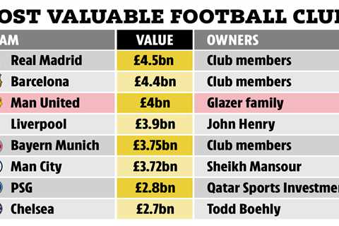 Top 8 most valuable football clubs in world revealed with Man Utd top of Premier League sides..
