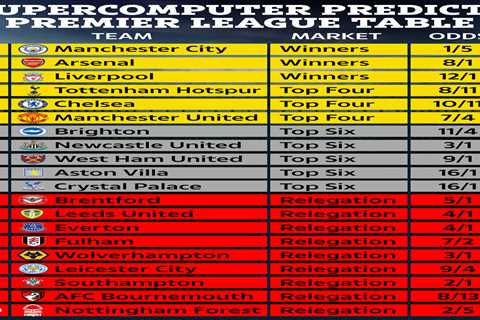 Supercomputer predicts final Premier League table after Man Utd are mauled by Man City and..