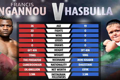 Francis Ngannou calls out Hasbulla despite 200lb weight difference after 3ft 4in viral star..