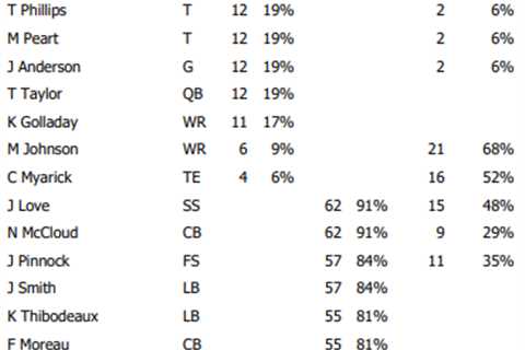 Giants-Eagles Week 14: Offense, defense and special teams snap counts