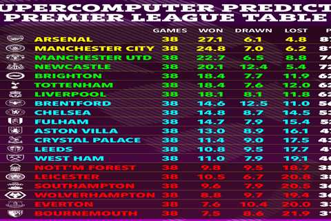 Final Premier League Supercomputer revealed… and it doesn’t agree with Man Utd icon Gary Neville’s..