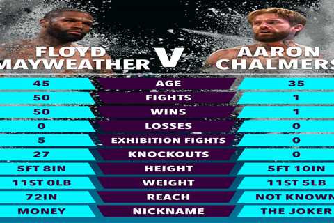 Floyd Mayweather vs Aaron Chalmers tale of the tape: How boxing legend and Geordie Star icon..