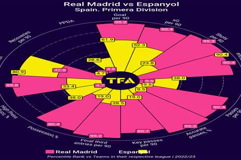 Real Madrid vs Espanyol Preview: xG maps, shots faced and key players