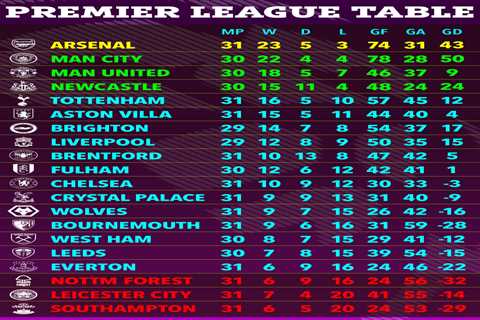 How Man Utd can drop SIX points from their remaining Premier League games and still qualify for the ..