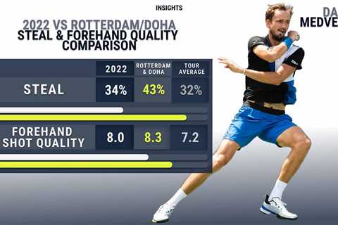 Here's Why Daniil Medvedev Is On A Roll...