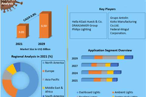 Auto Interior Lighting Market-  Analysis and forecast -2022-2029