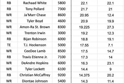 DFS GPP and Ownership Breakdown: Week 11