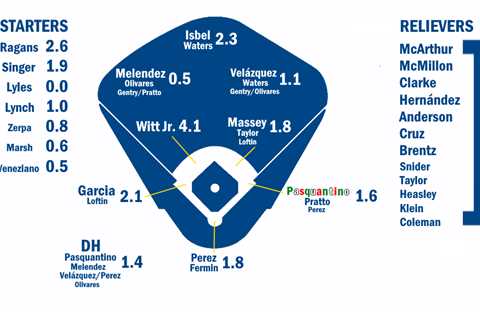 2024 ZiPS Projections: Kansas City Royals