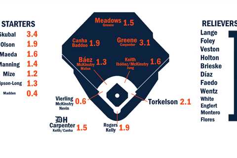 2024 ZiPS Projections: Detroit Tigers