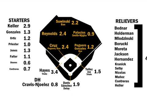 2024 ZiPS Projections: Pittsburgh Pirates