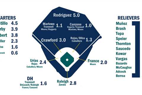 2024 ZiPS Projections: Seattle Mariners