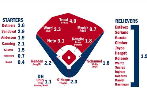 2024 ZiPS Projections: Los Angeles Angels